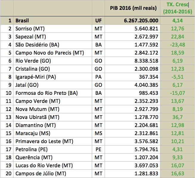 Classificação-dos-100-municípios-maiores-produtores-e-respectivas-taxas-de-crescimento-anual-no-período-2014-2016