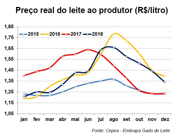 comparativo-preco-do-leite-ultimos-anos