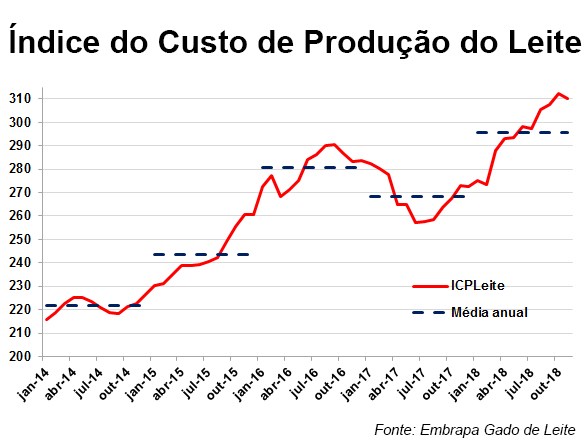 indice-de-custo-de-producao-do-leite