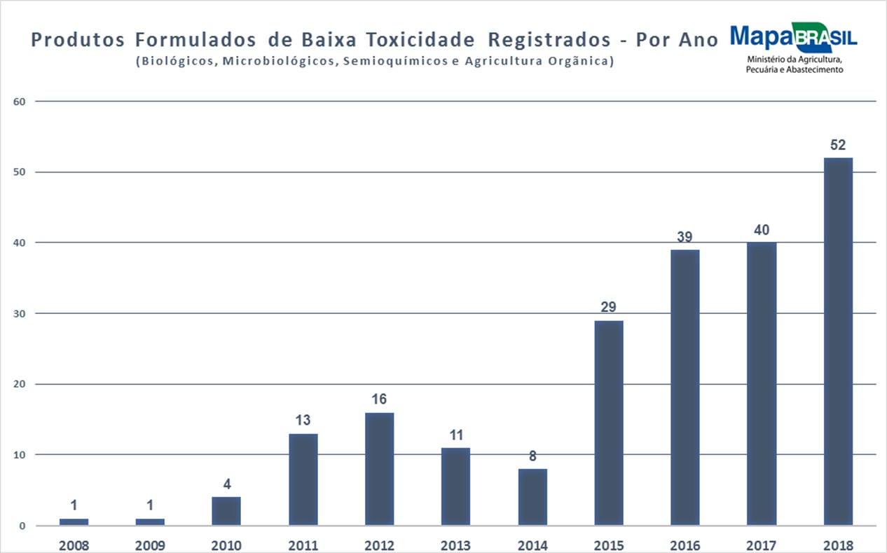 produtos-formulados-com-baixa-toxidade-registrados