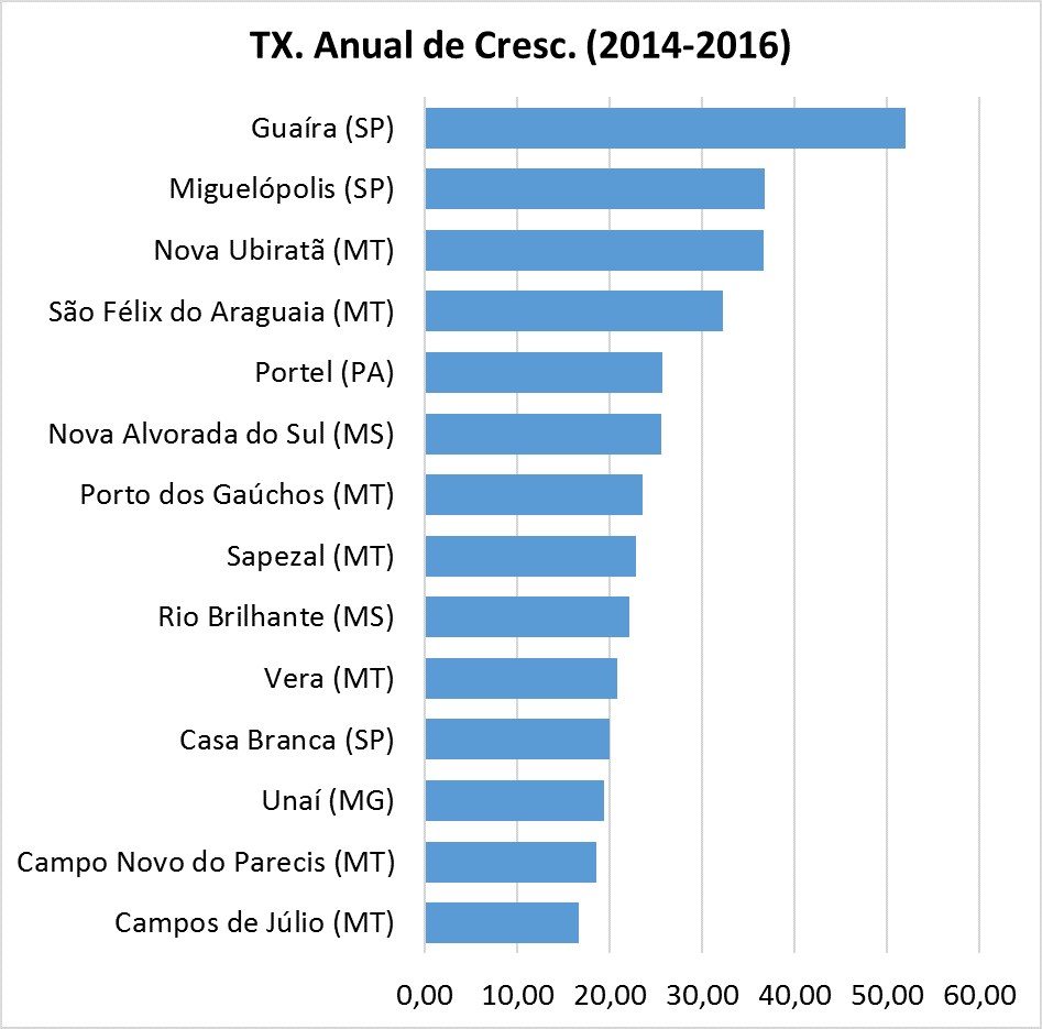 taxa-de-crescimento-anual-supermunicipios-do-agronegocio