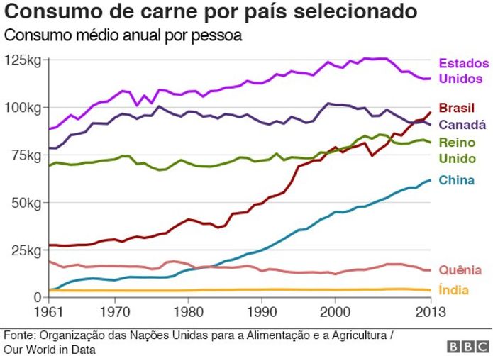 Consumo de carne por país