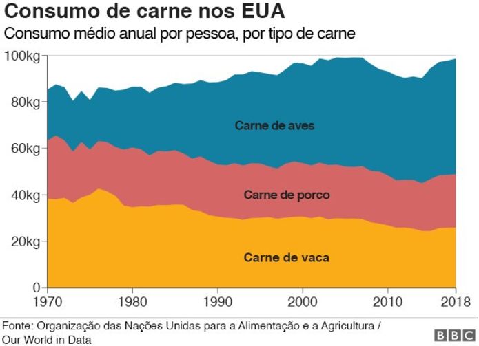 consumo de carne nos EUA