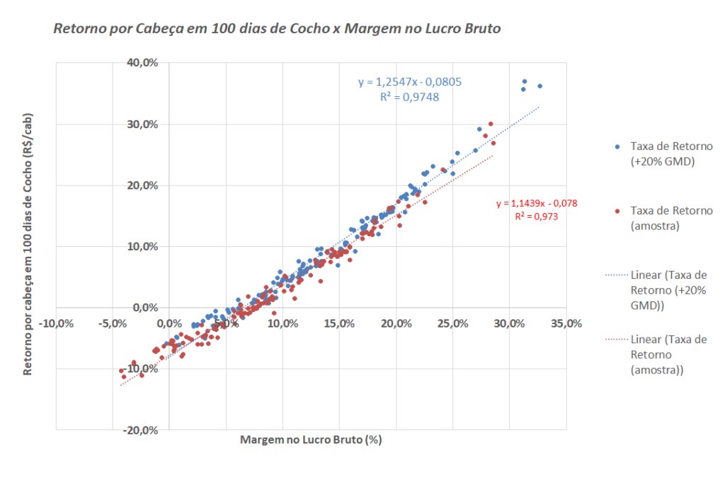 Retorno-Confinamento-x-Margem-no-Lucro-Bruto-1024x684