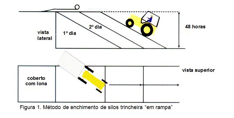 Esquema de compactação em silo tipo trincheira - Foto: Reprodução