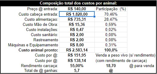 composição-do-custo-por-animal