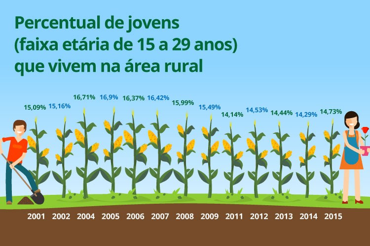 quantidade de jovens no campo nos dias de hoje