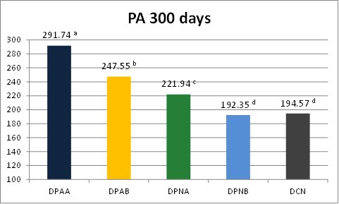 Desmama-precoce-aumenta-prenhez-em-mais-de-20-1