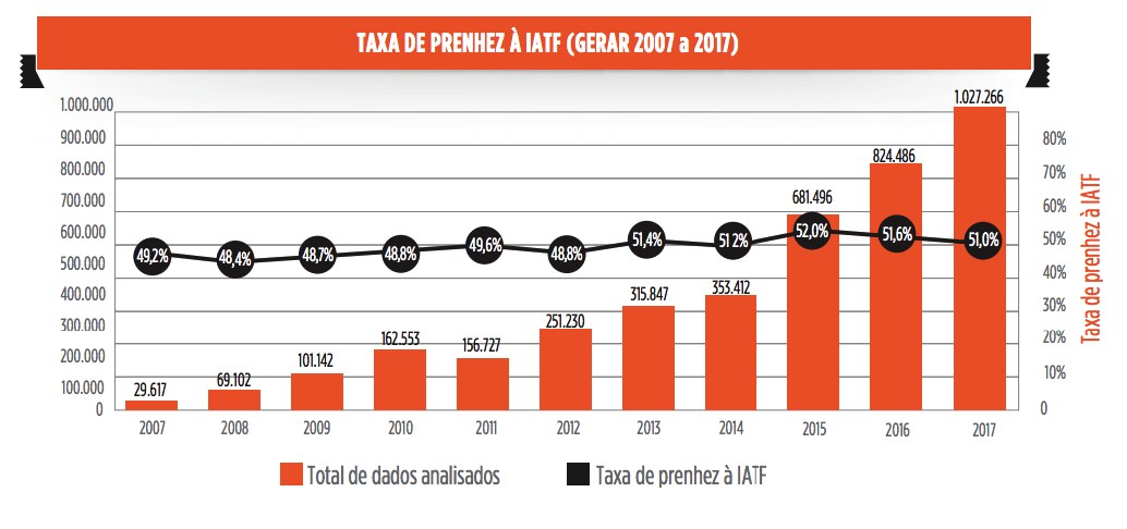 taxa-de-prenhez-media-no-pais