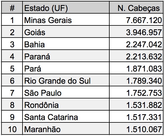 10-maiores-estados-rebanho-leiteiro