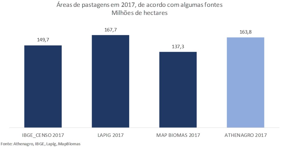 Área-de-pastagens-em-2017-de-acordo-com-algumas-fontes