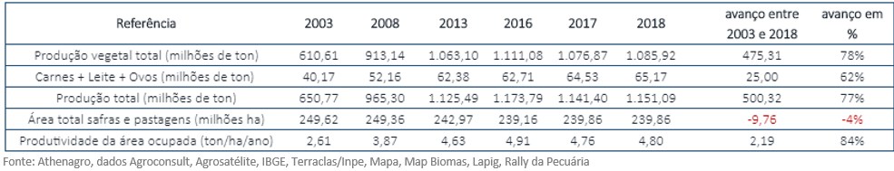 Evolução-da-produção-agropecuária-total-vegetal-e-animal-área-ocupada-e-produtividade-do-Brasil-entre-2003-e-2018