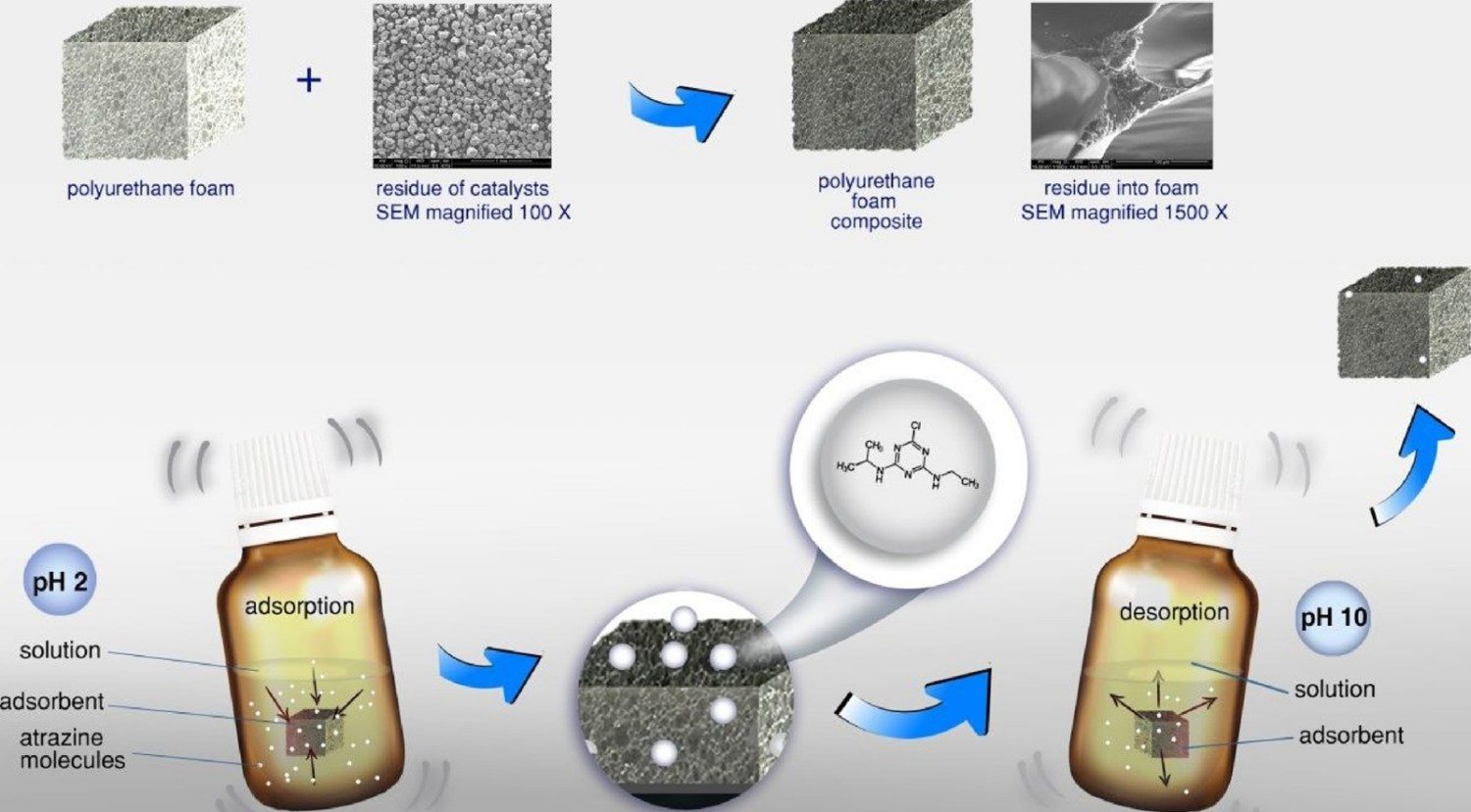 Polyurethane-foams-containing-residues-of-petroleum-industry