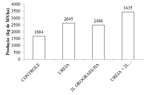 Produção de forragem de Brachiaria híbrida submetida à aplicação de adubo foliar e ureia na seca