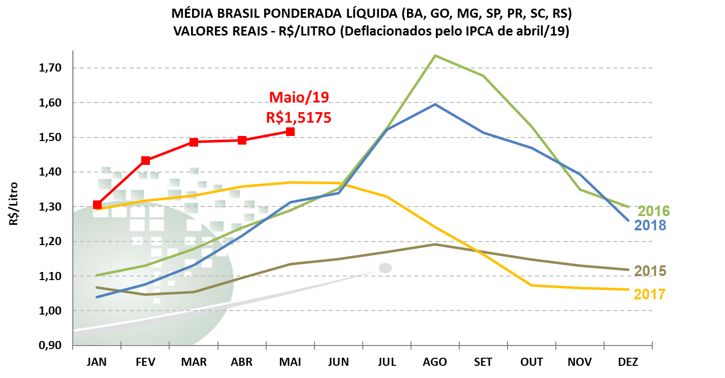 gráfico leite