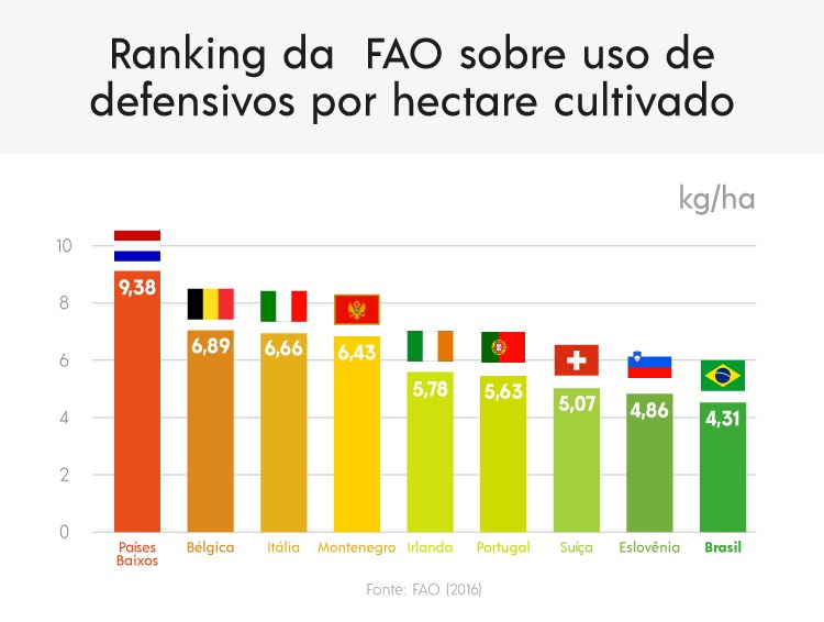 Brasil usa menos defensivos que países da União Europeia