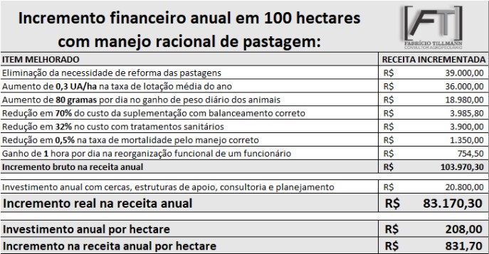 Como aumentar o ganho anual em R$800,00 por hectare de pasto3