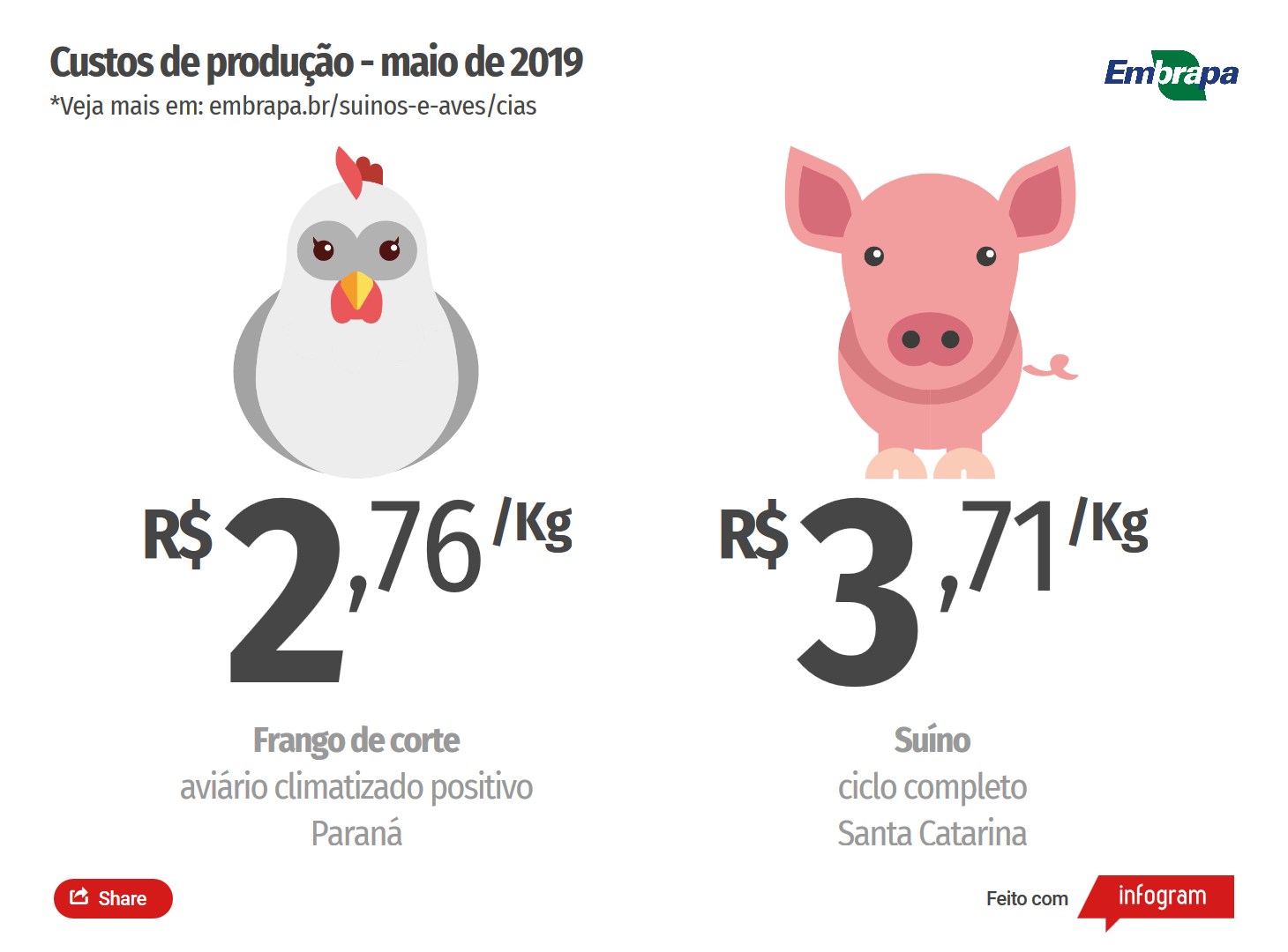 Custos de produção maio-2019 - Embrapa Suínos e Aves (1)