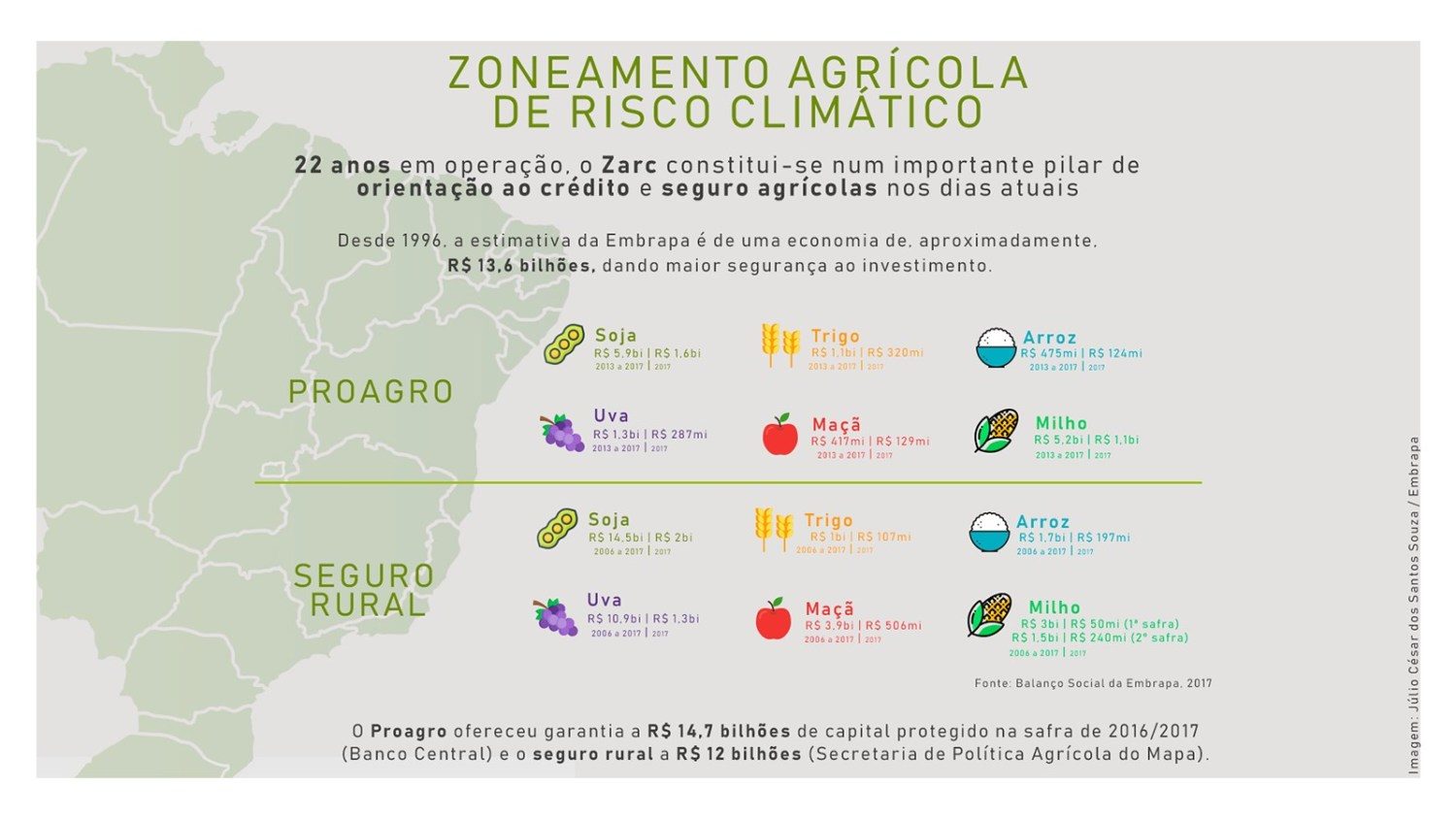 Zoneamento de Risco Climático fez Brasil economizar R$ 16,8 bilhões em 2018