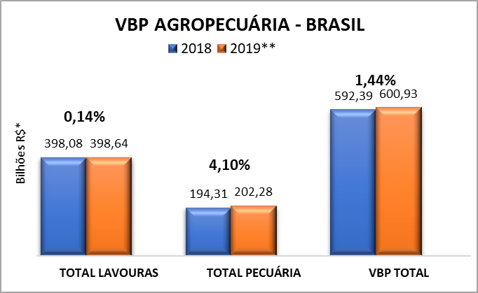 agropecuaria VBP de 2019