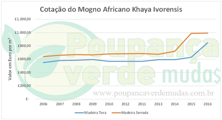 cotacao do mogno africano no mundo