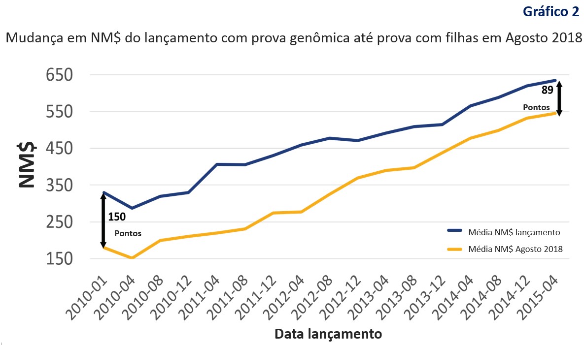 mudancas em NM$ do lancamento da prova genomica