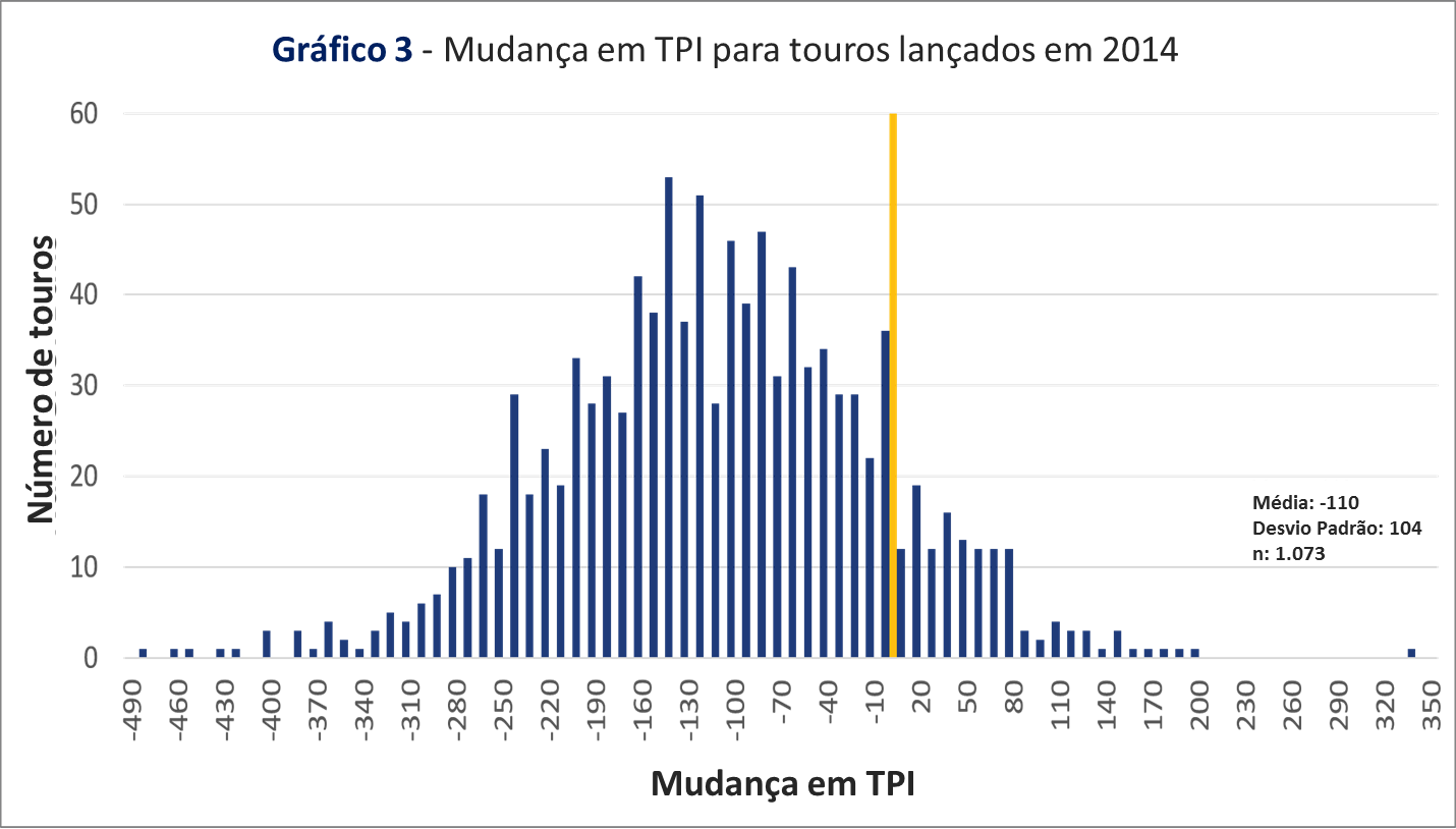 mudancas em tpi para touros lancados em 2014