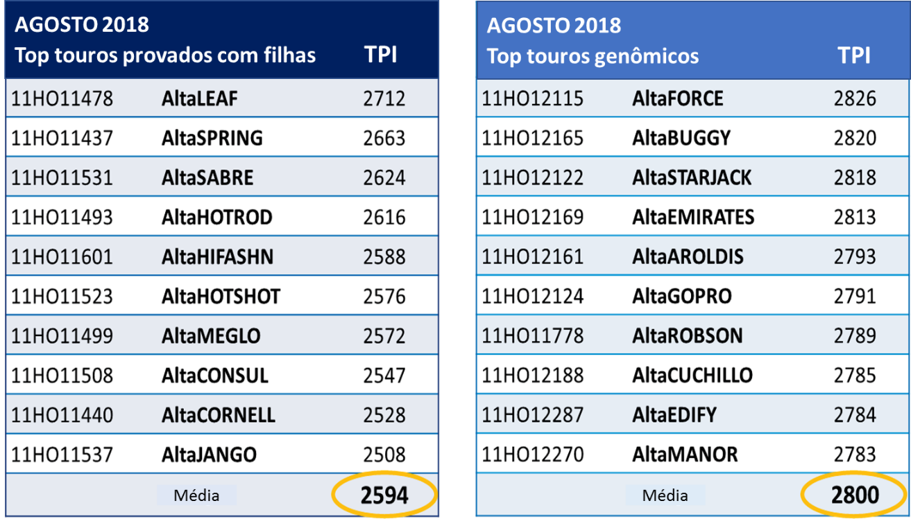 diferenca entre touros leiteiros com e sem genomica