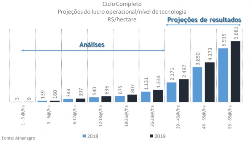 athenagro-tabela-lucro-arroba-tecnologia-850x488