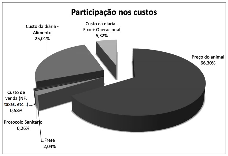 Gráfico da participação dos custos confinamento