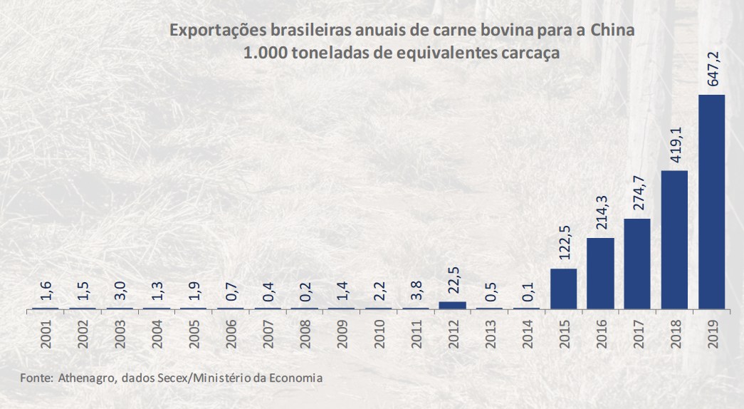 evolucao das importacoes anuais de carne bovina pela china 2