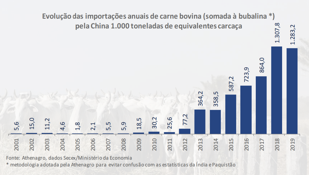 evolucao das importacoes anuais de carne bovina pela china