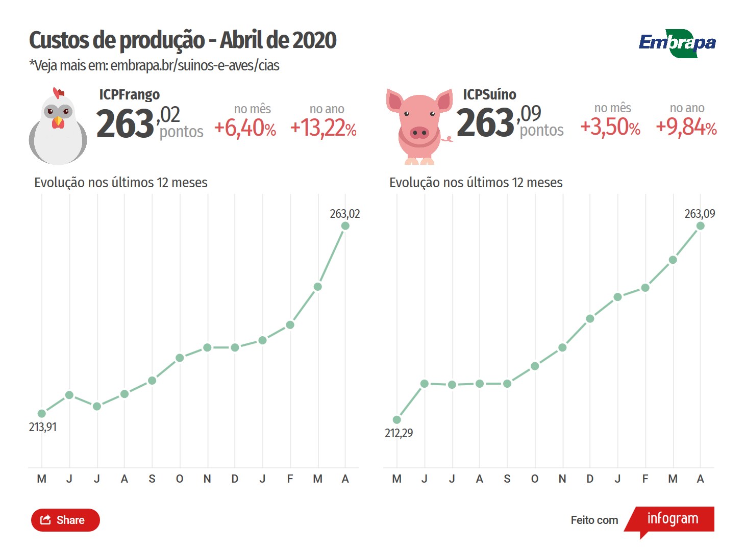 Custos de produção MAI-2020 - Embrapa Suínos e Aves (1)
