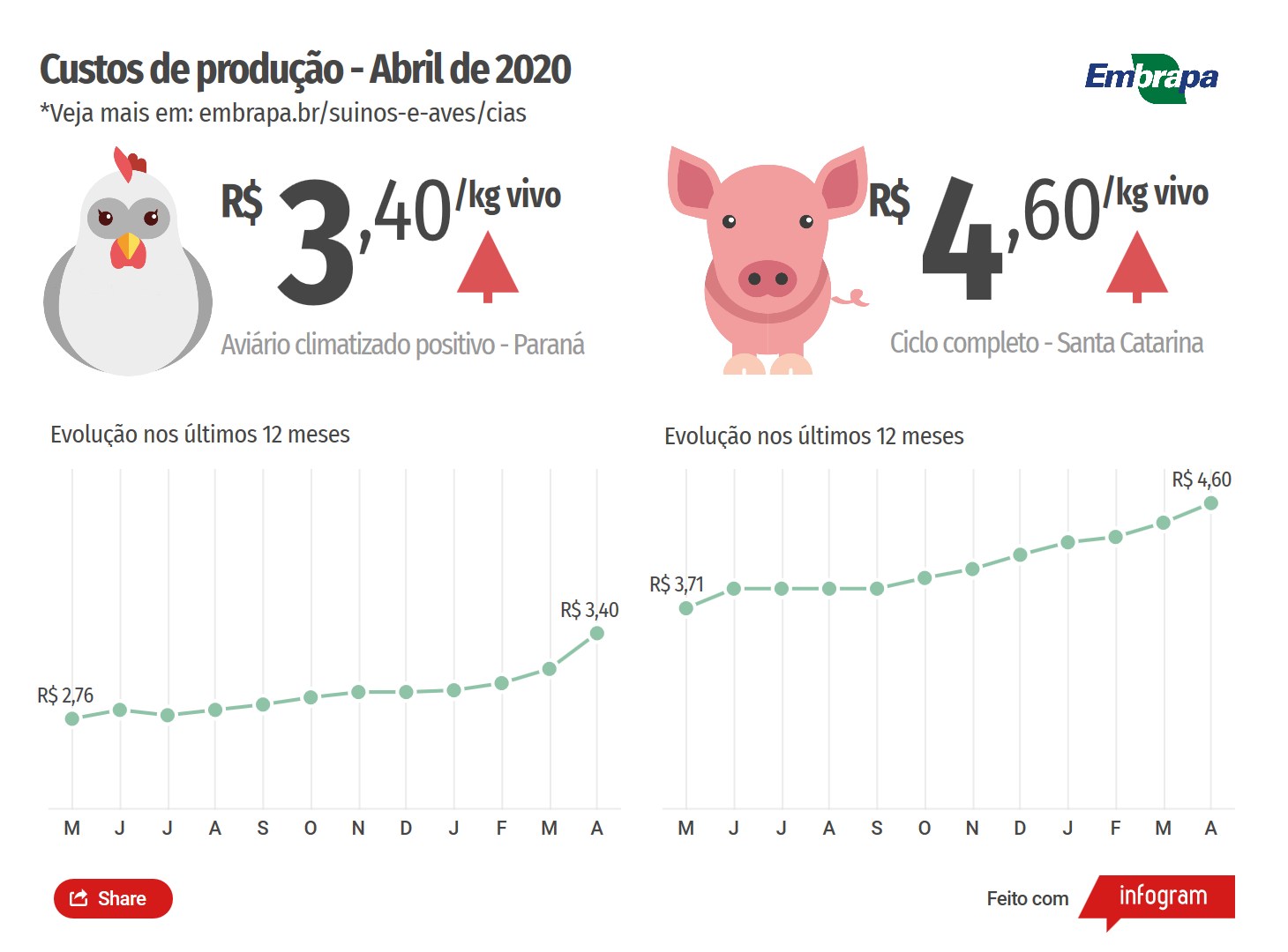 Custos de produção MAI-2020 - Embrapa Suínos e Aves (2)