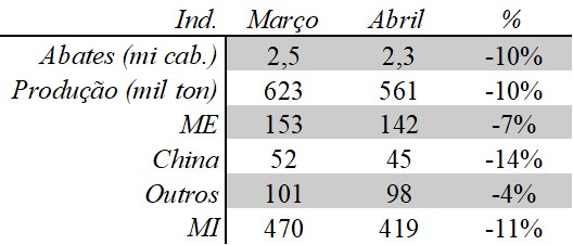 abates de bovinos nos meses de marco e abril de 2020