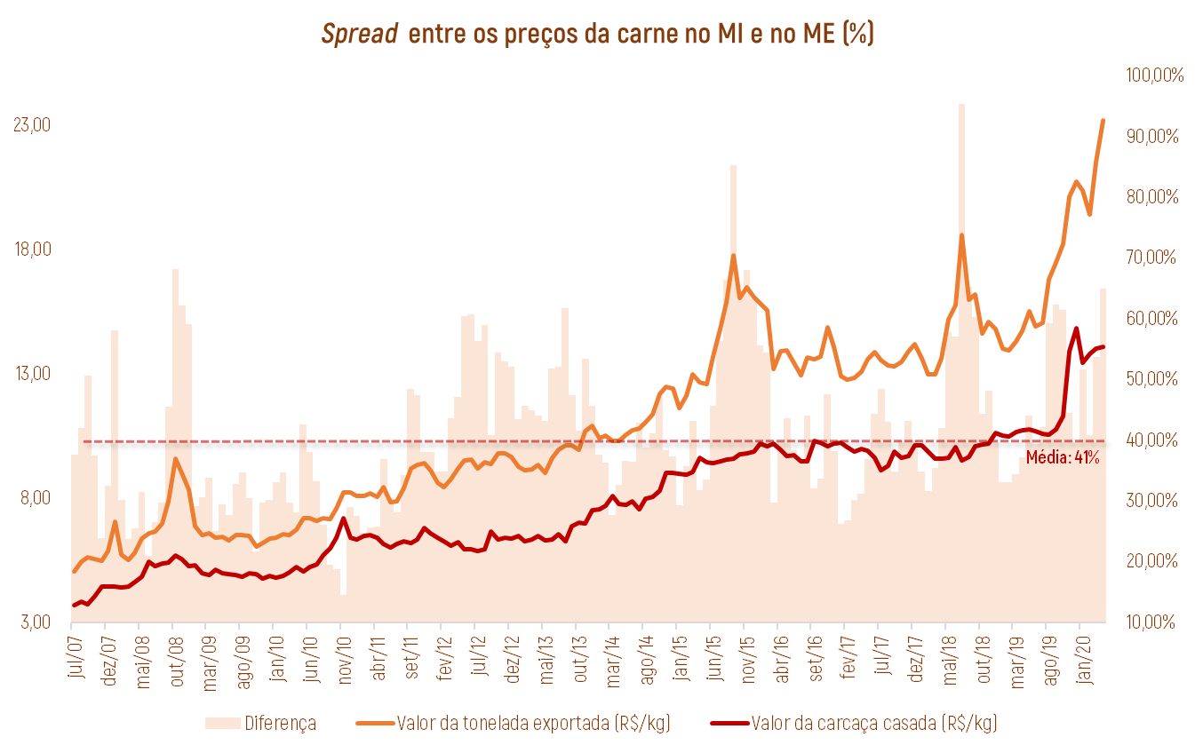 diferenca de preco da carne - mercado interno e externo