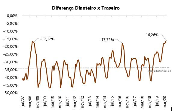 marcado do boi - diferenca dianteiro x traseiro