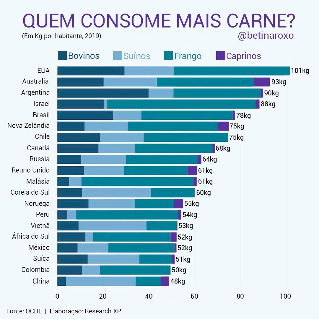 paises que consomem mais carne no mundo