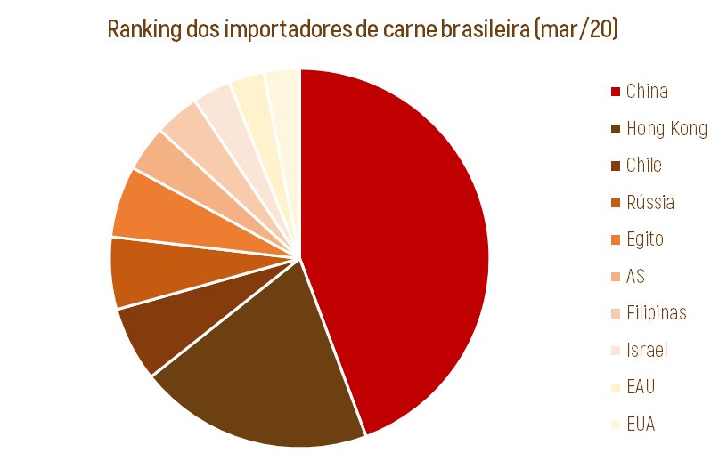 ranking dos importadores de carne brasileira