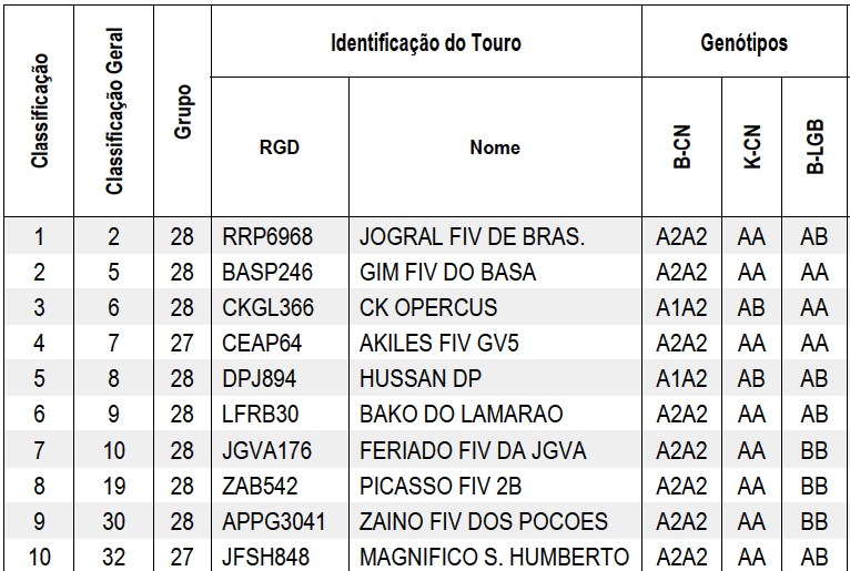 top 10 touros gir leiteiro