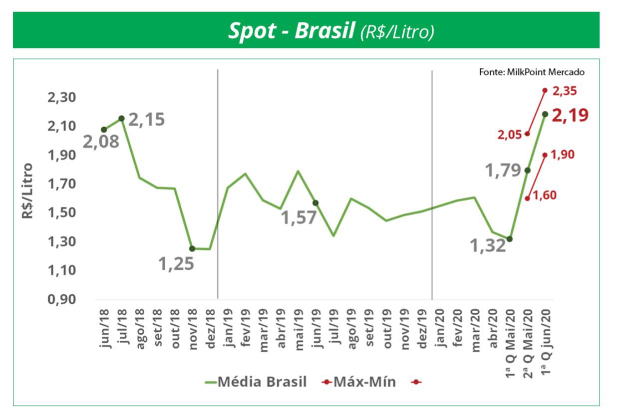 preco spot do leite brasileiro