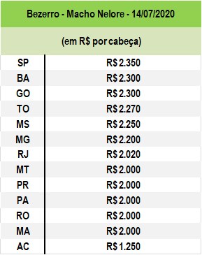 Preço do bezerro / Fonte: Scot Consultoria