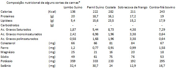 Valor nutricional da carne crua em 100 g