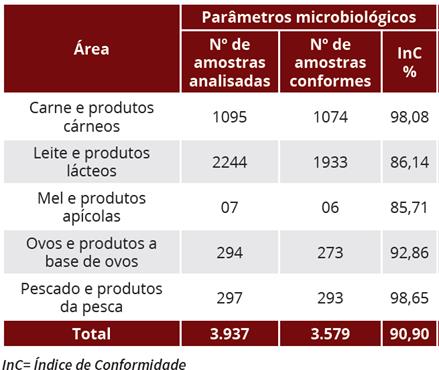 parâmetro microbiológico, as carnes suínas