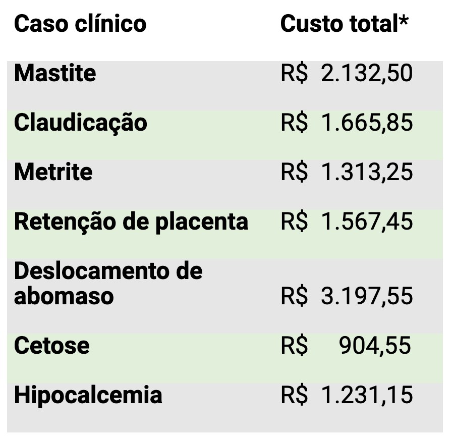 Estimativa de custo total para eventos comuns em rebanhos leiteiros.