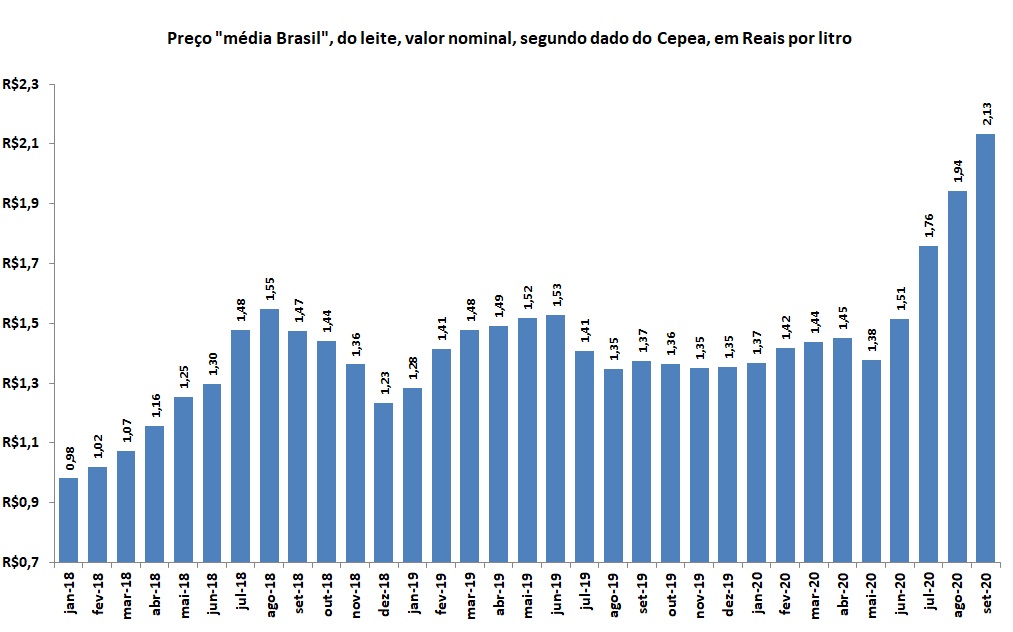 preco medio leite setembro 2020 brasil