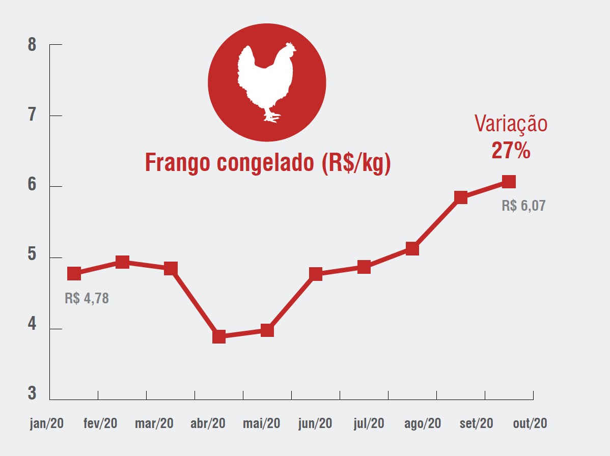 cotacao da frango - variacao