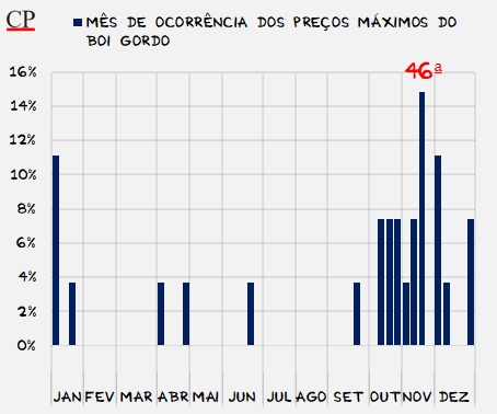 mes de ocorrencia dos precos maxximos da arroba