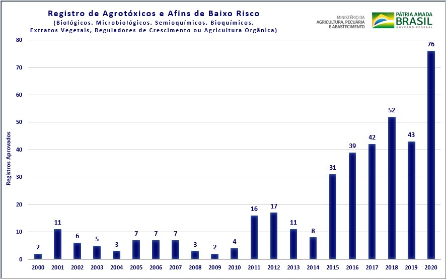 Registros de defensivos agrcolas