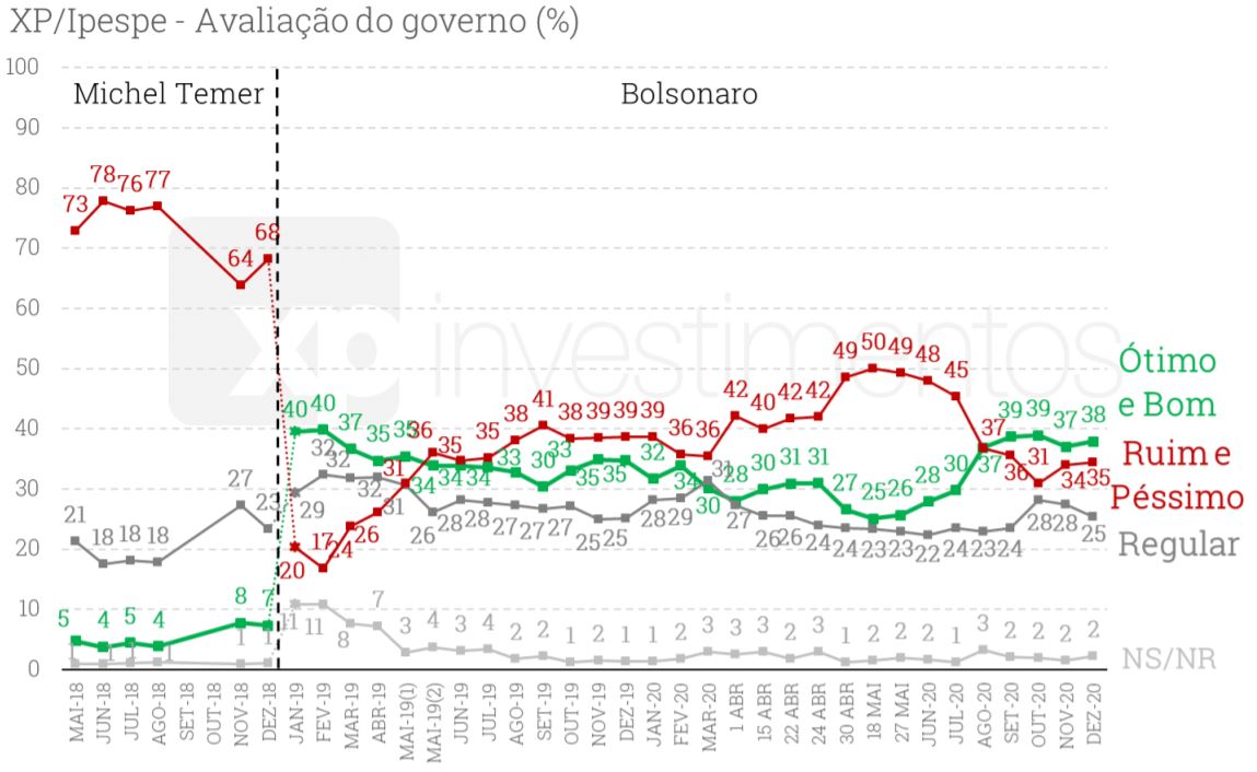 Bolsonaro mantém aprovação em 38% e lidera corrida presidencial para 2022, mostra XP/Ipespe